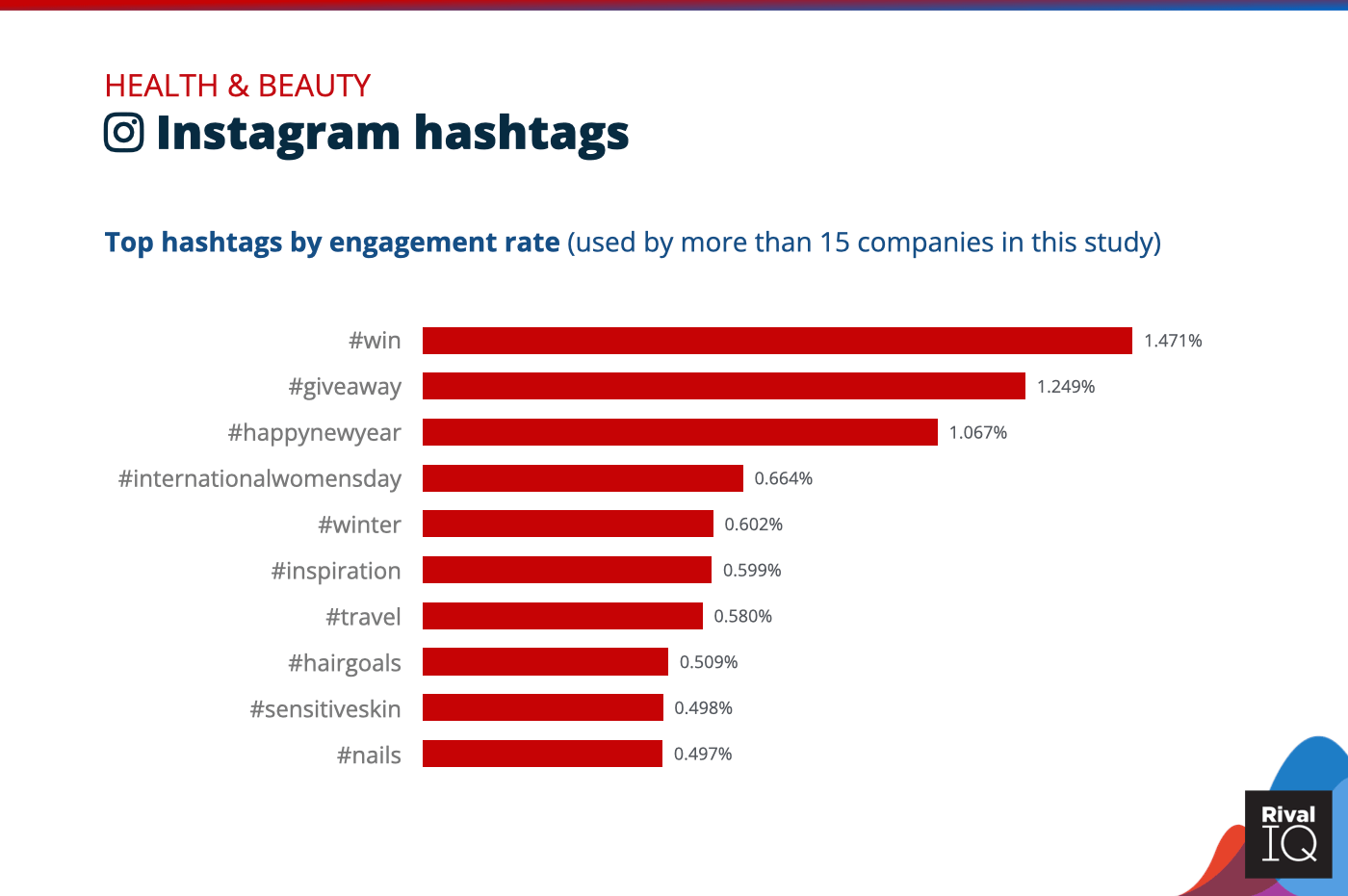 Chart of Top Instagram hashtags by engagement rate, Health & Beauty