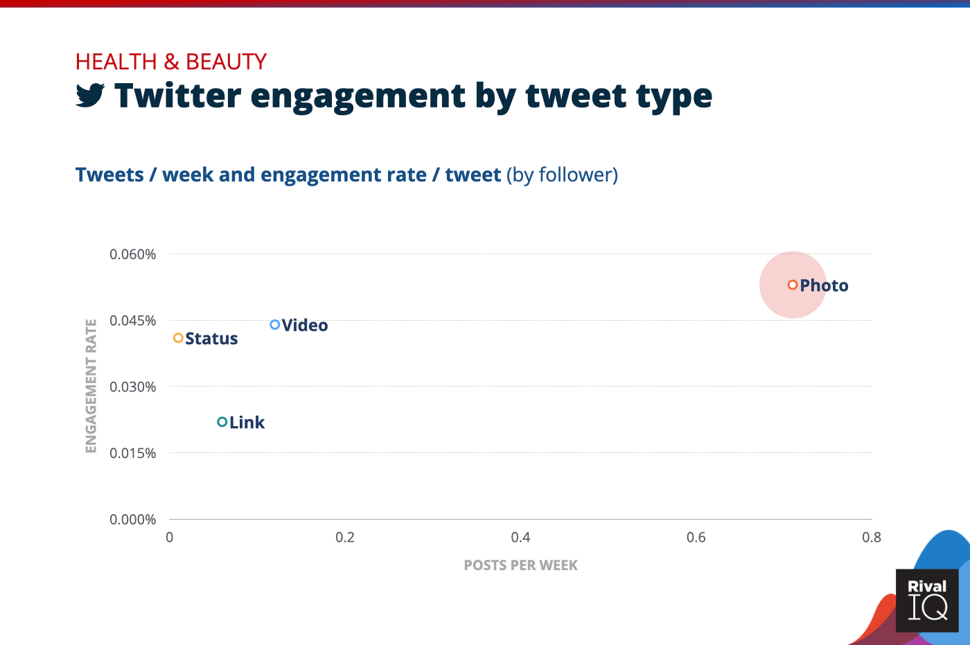 Haftalık Twitter gönderilerinin grafiği ve tweet türüne göre katılım oranı, Sağlık ve Güzellik sosyal medya kıyaslamaları