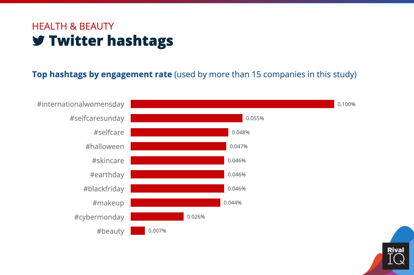 Etkileşim oranına, Sağlık ve Güzellik'e göre En İyi Twitter hashtag'leri tablosu