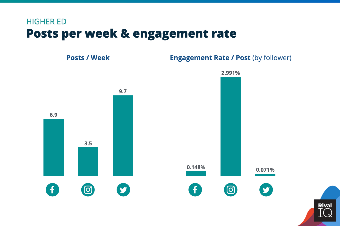 Chart of Posts per week and engagement rate per post across all channels, Higher Ed