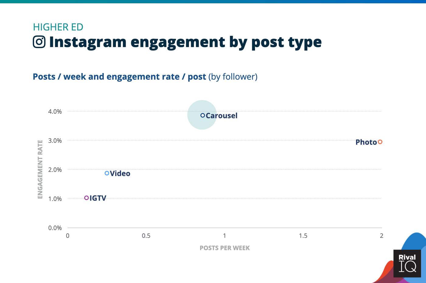 Chart of Instagram posts per week and engagement rate by post type, Higher Ed