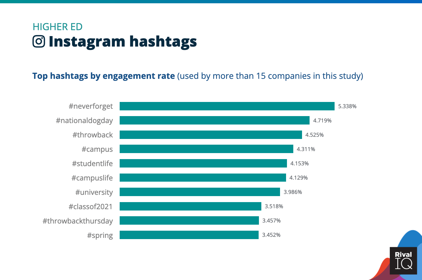 Chart of Top Instagram hashtags by engagement rate, Higher Ed