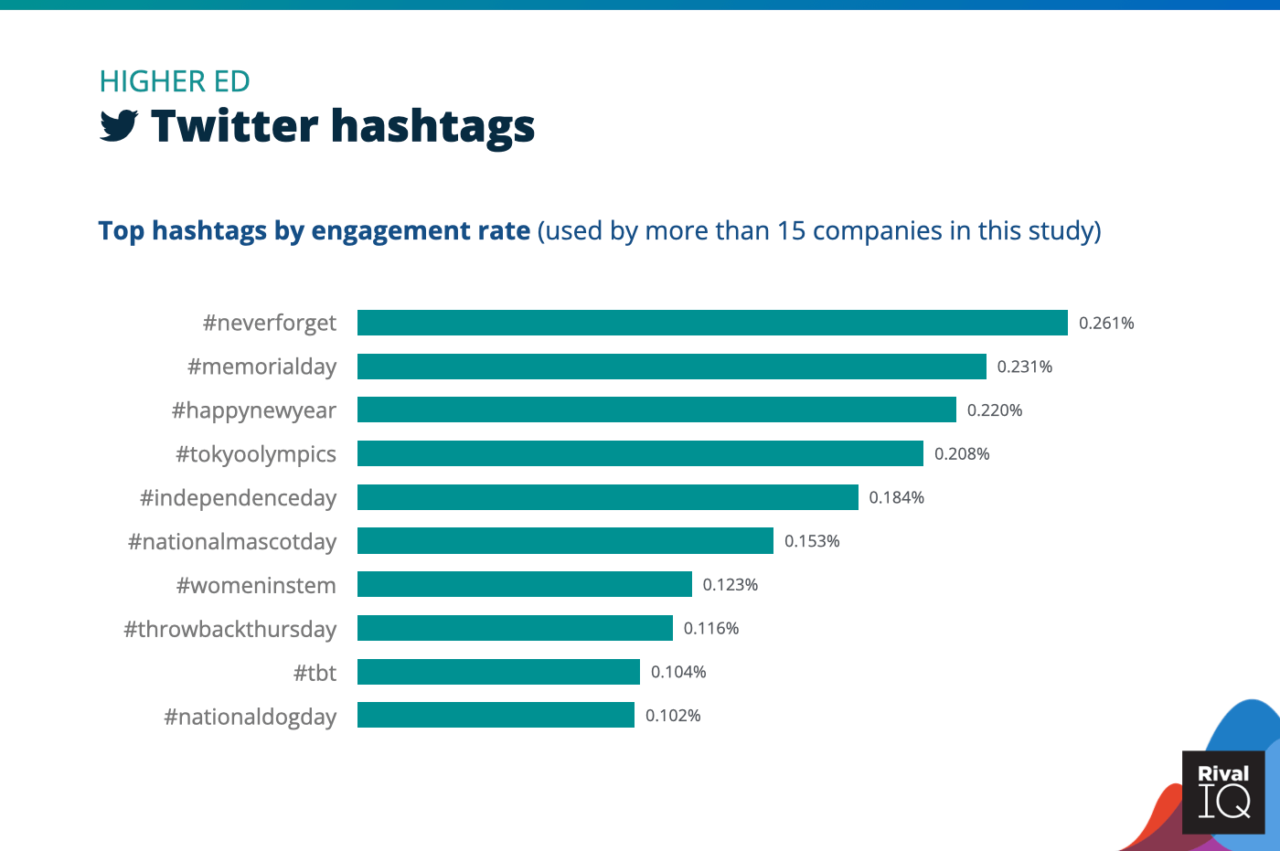 Chart of Top Twitter hashtags by engagement rate, Higher Ed