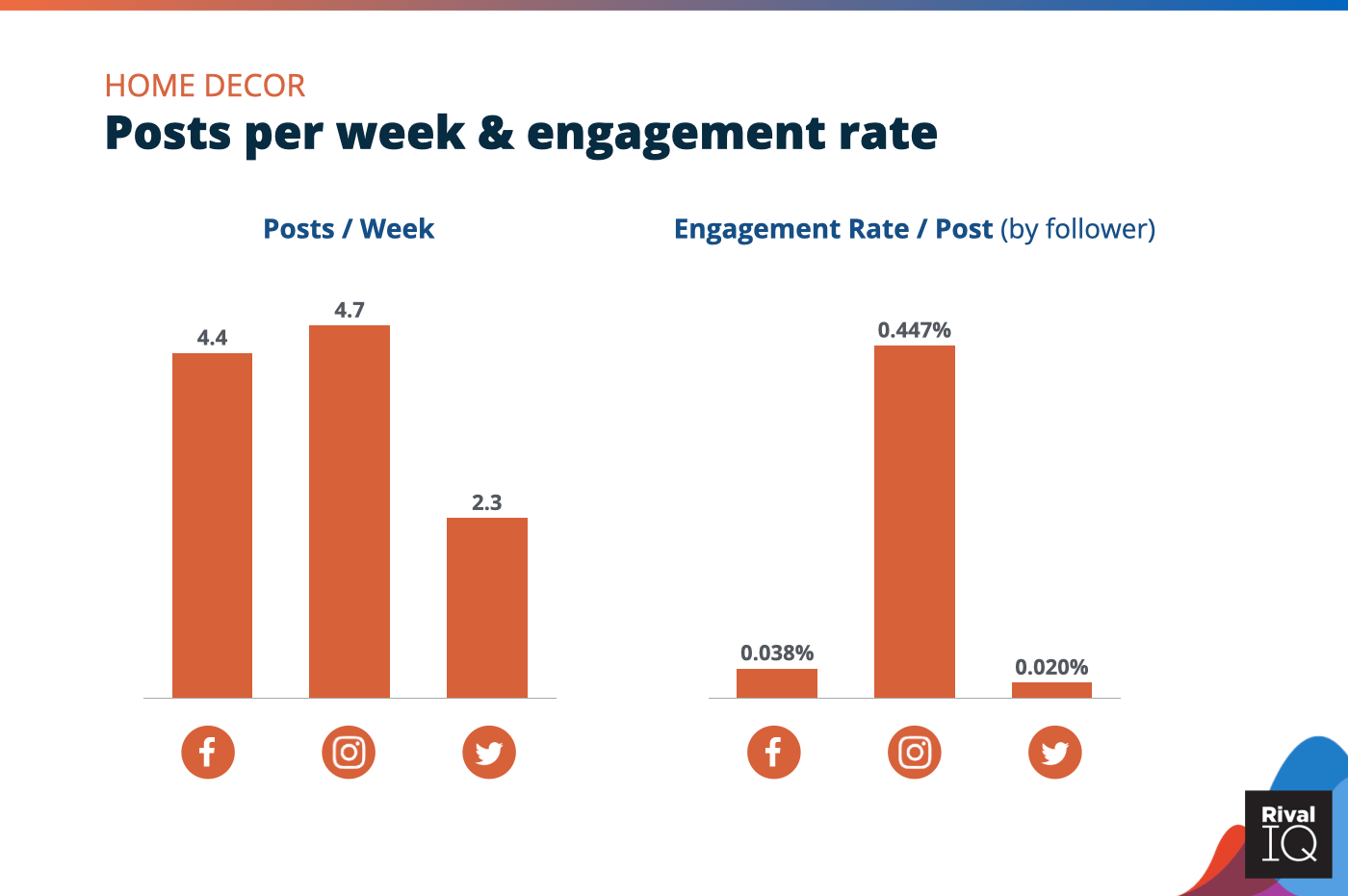 Chart of Posts per week and engagement rate per post across all channels, Home Decor