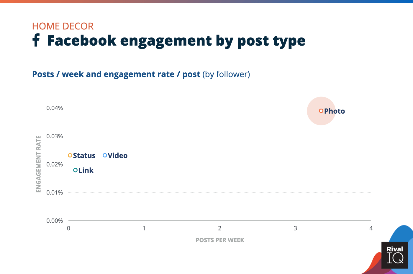 Chart of Facebook posts per week and engagement rate by post type, Home Decor