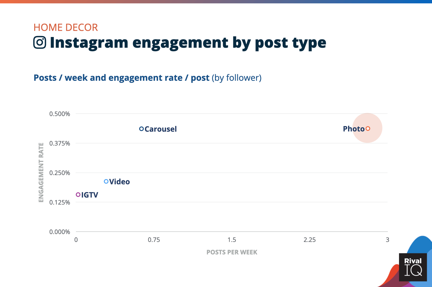 Chart of Instagram posts per week and engagement rate by post type, Home Decor