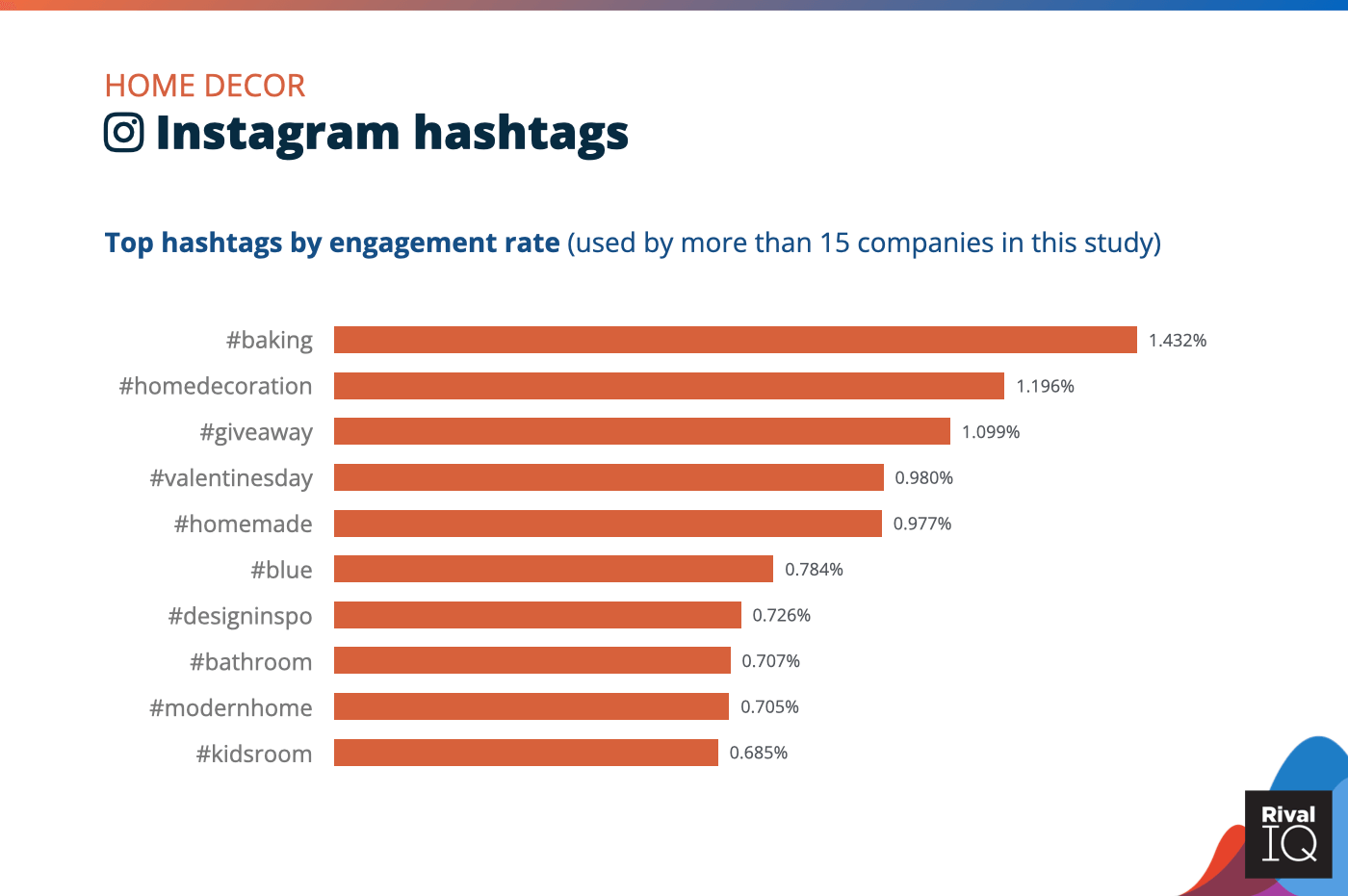 Chart of Top Instagram hashtags by engagement rate, Home Decor