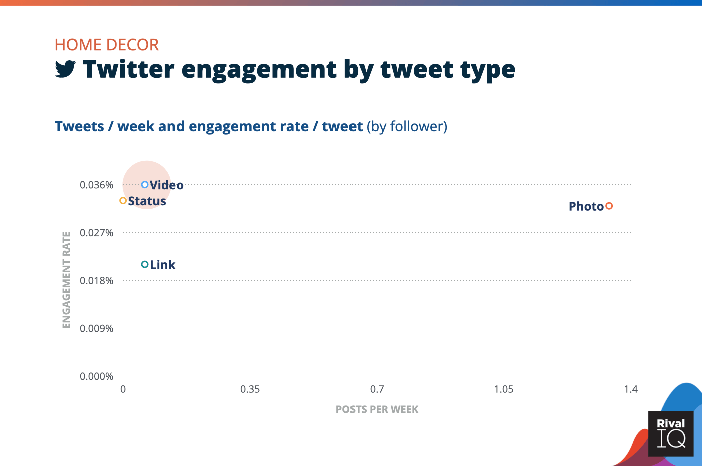 Haftalık Twitter gönderilerinin grafiği ve tweet türüne göre etkileşim oranı, Ev Dekorasyonu sosyal medya kıyaslamaları