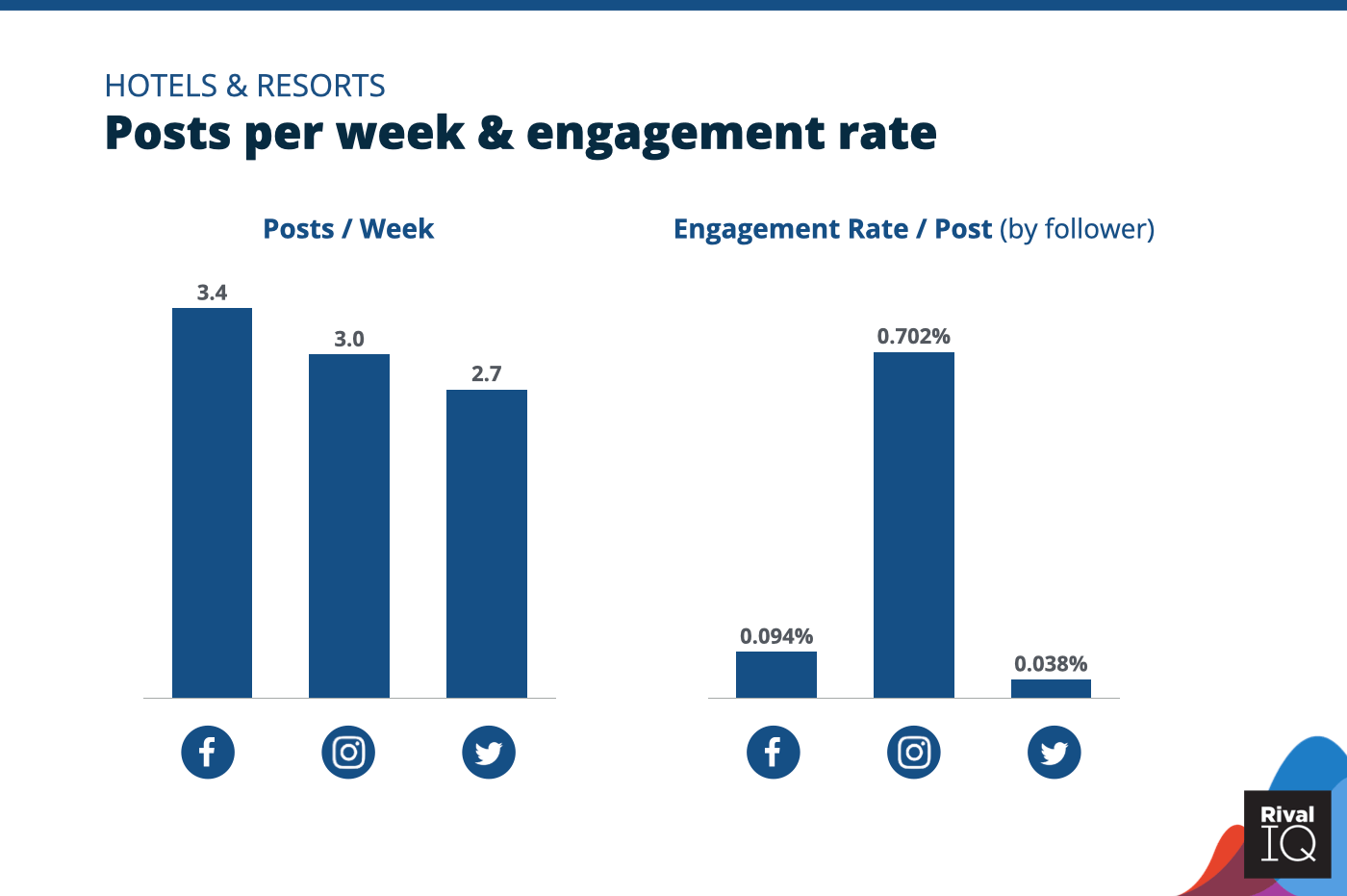 Chart of Posts per week and engagement rate per post across all channels, Hotels & Resorts