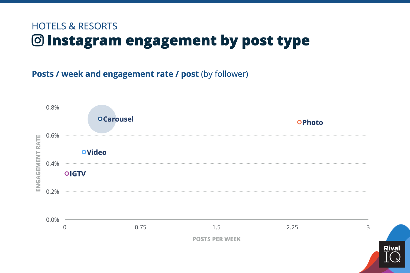 Haftalık Instagram gönderilerinin grafiği ve gönderi türüne göre etkileşim oranı, Hotels & Resorts