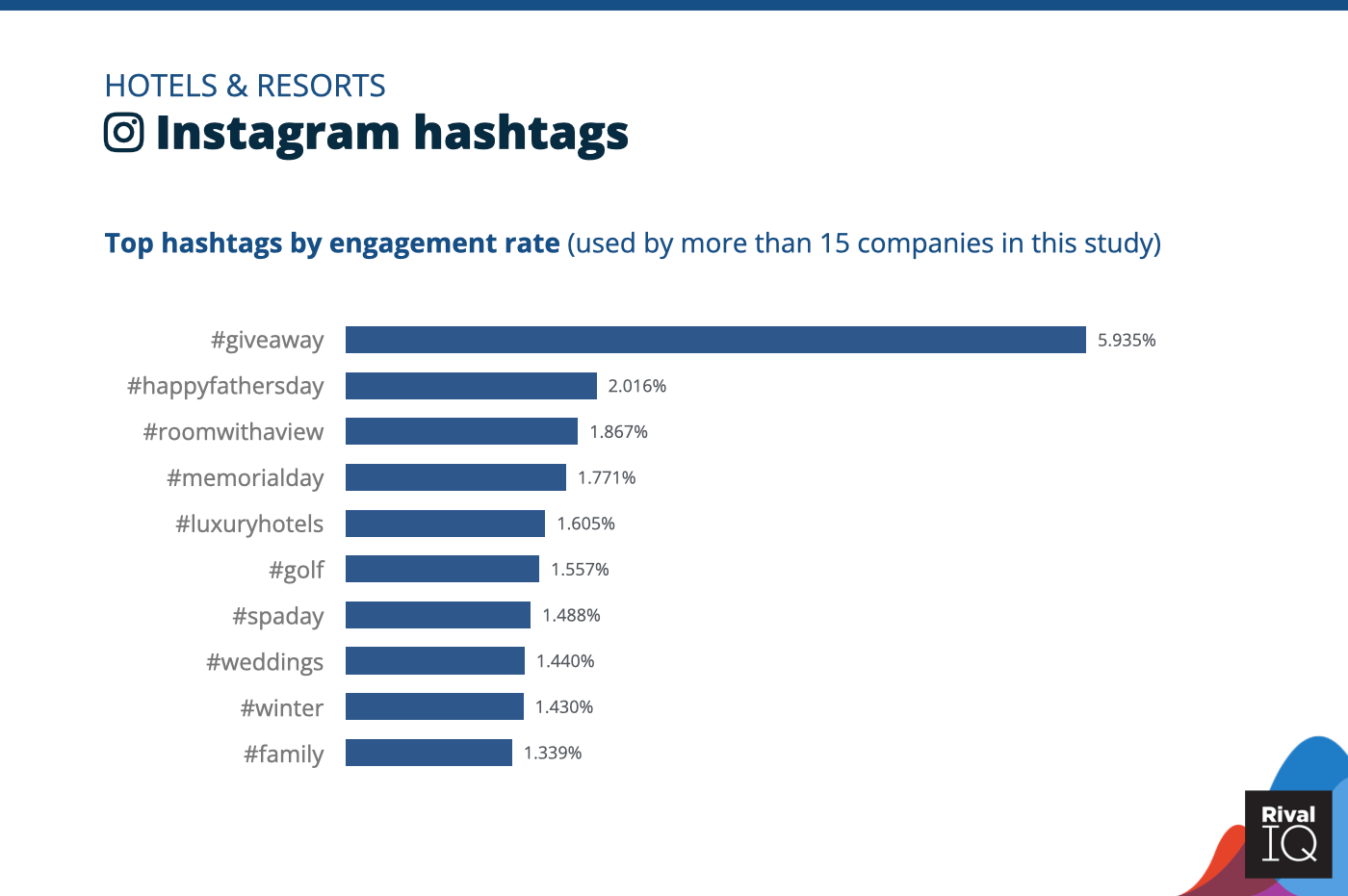 Chart of Top Instagram hashtags by engagement rate, Hotels & Resorts social media benchmarks