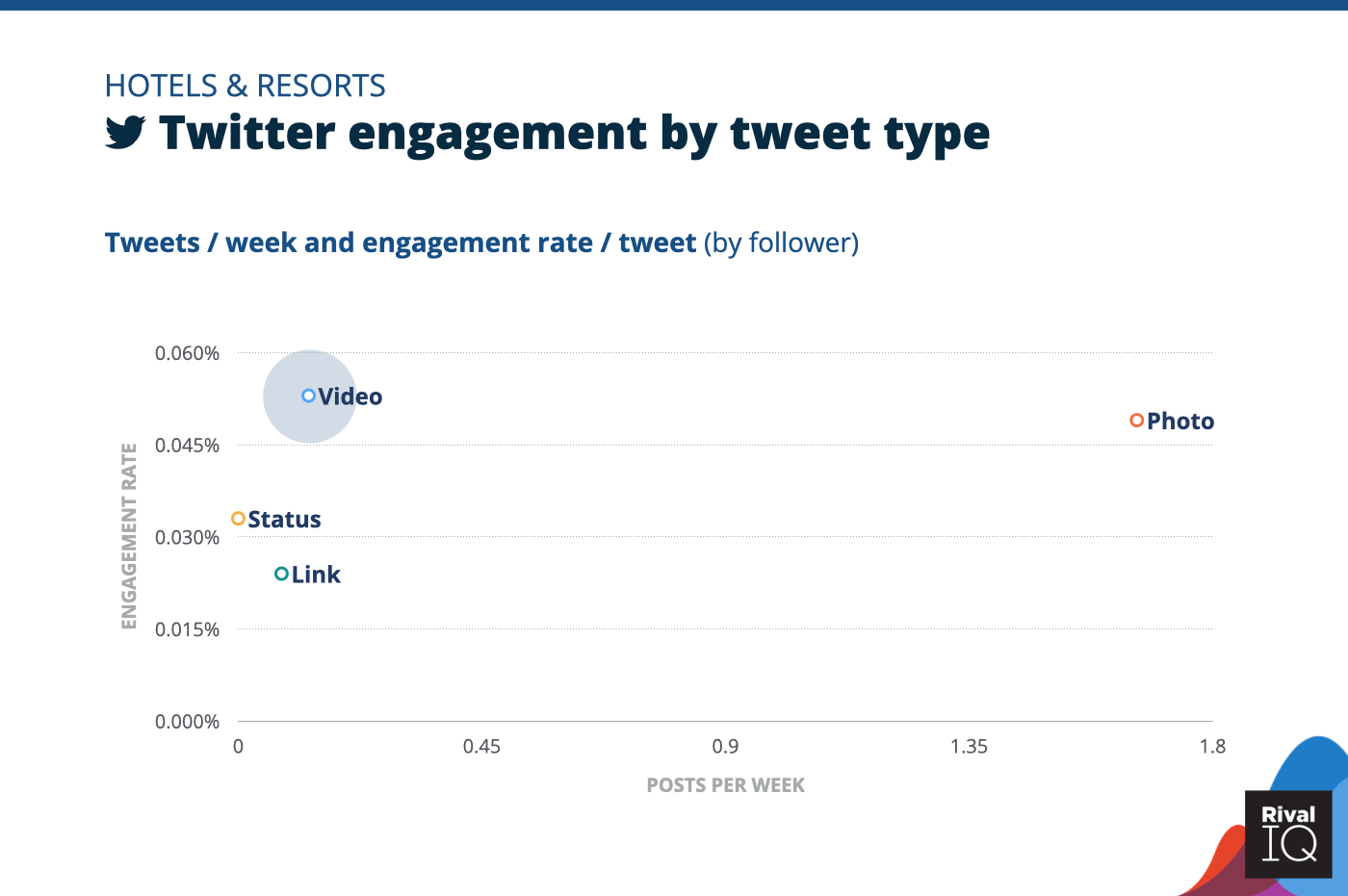 Haftalık Twitter gönderilerinin grafiği ve tweet türüne göre etkileşim oranı, Hotels & Resorts