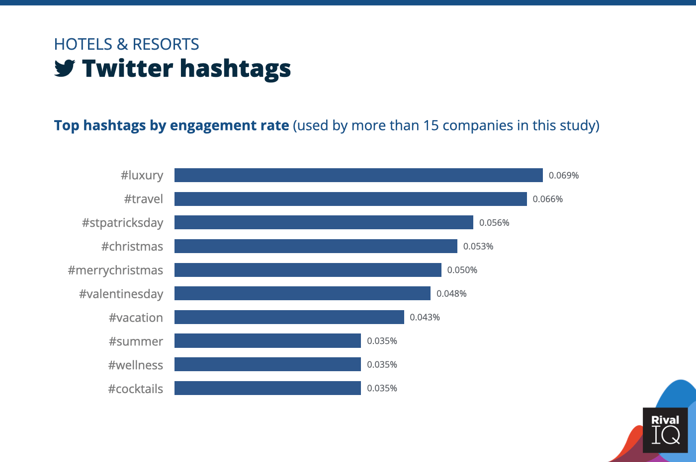 Chart of Top Twitter hashtags by engagement rate, Hotels & Resorts