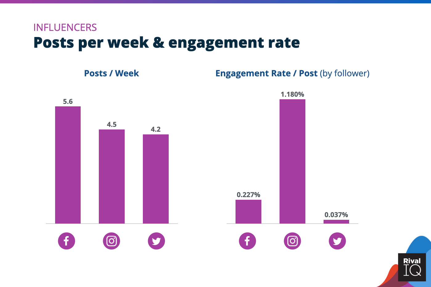 Chart of Posts per week and engagement rate per post across all channels, Influencers