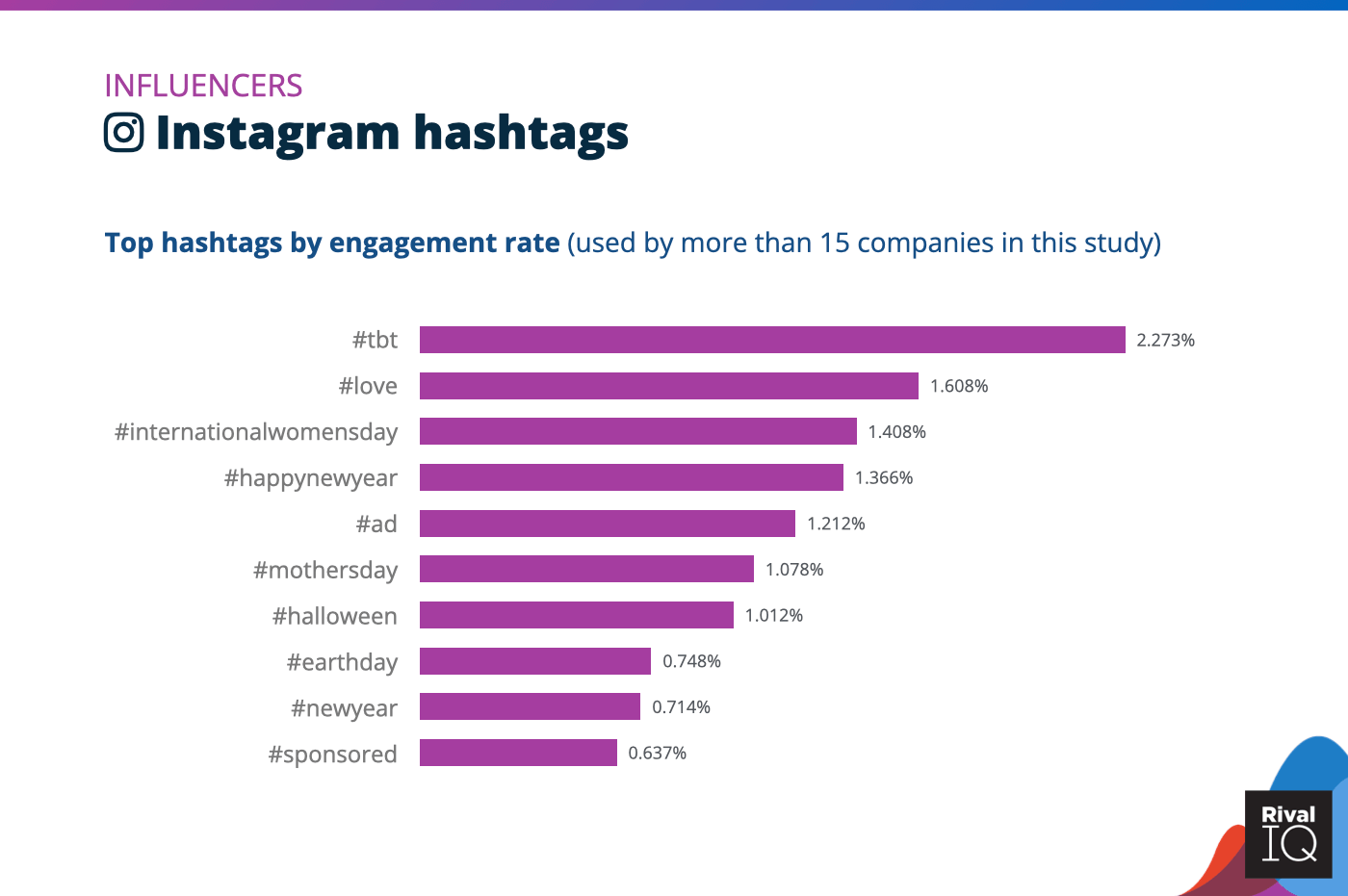 Chart of Top Instagram hashtags by engagement rate, Influencers