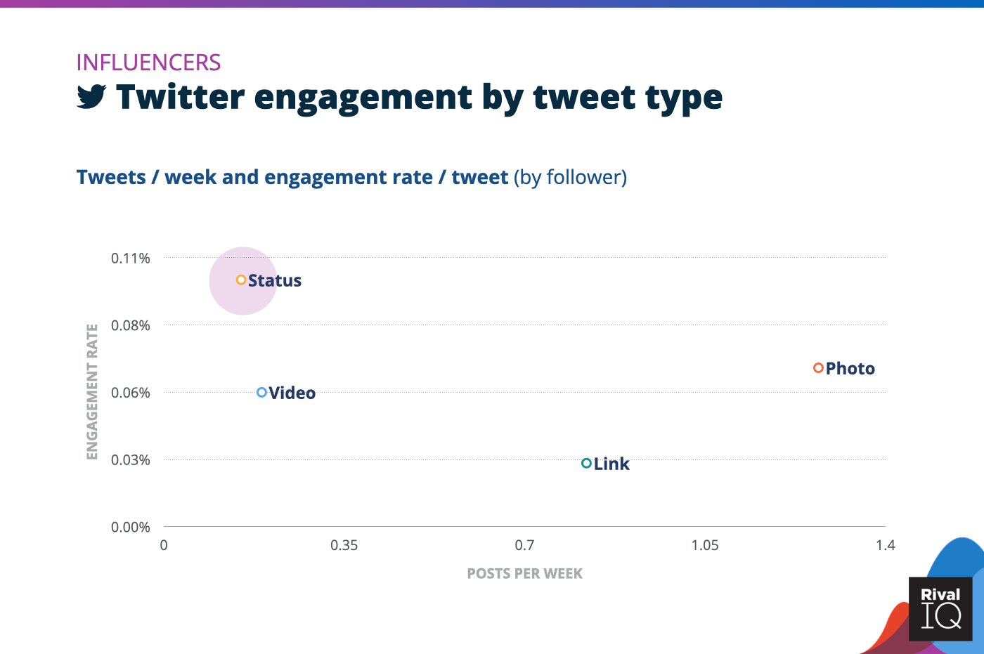 Chart of Twitter posts per week and engagement rate by tweet type, Influencers social media benchmarks