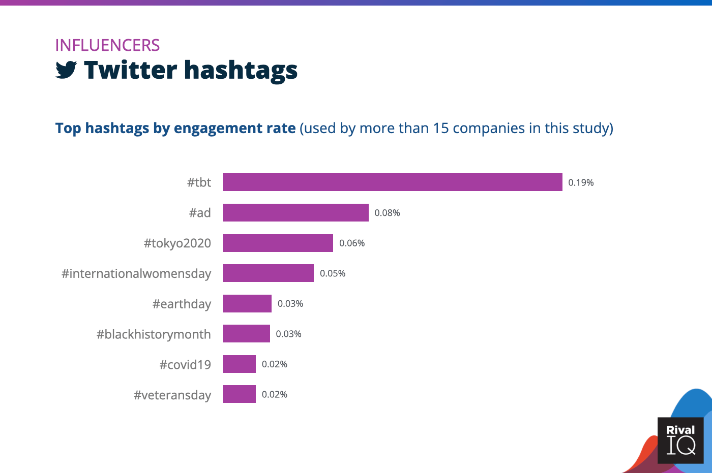 Chart of Top Twitter hashtags by engagement rate, Influencers