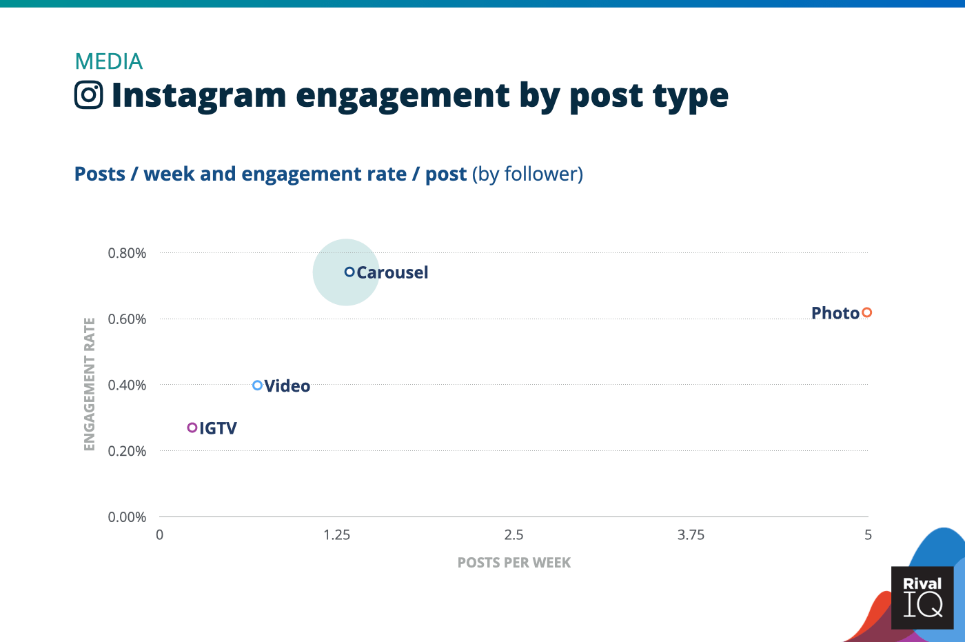 Chart of Instagram posts per week and engagement rate by post type, Media social media benchmarks