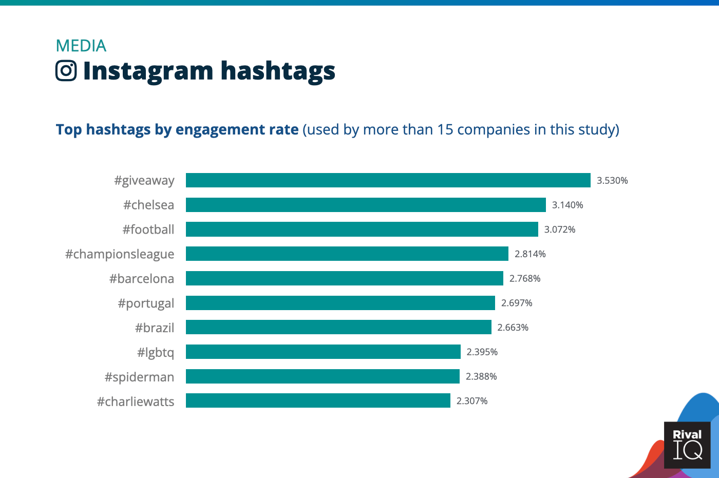 Chart of Top Instagram hashtags by engagement rate, Media