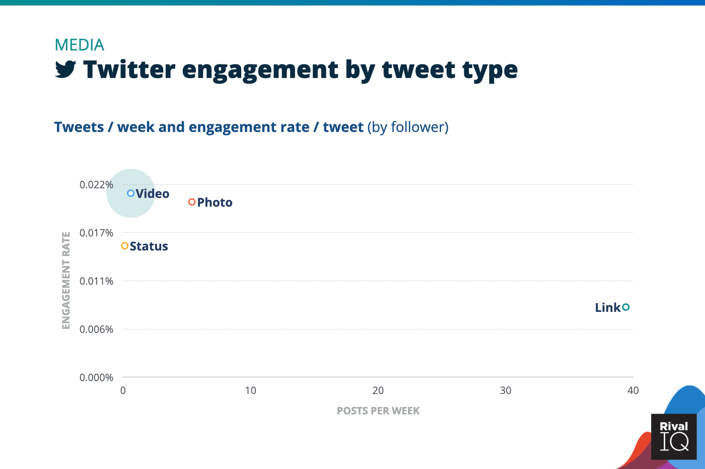 Chart of Twitter posts per week and engagement rate by tweet type, Media