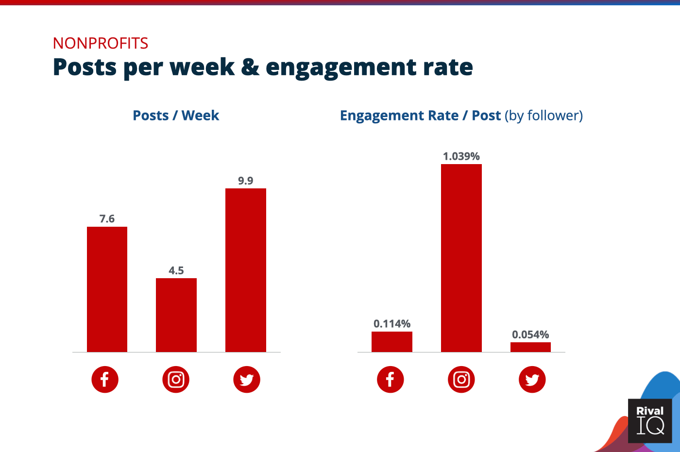 Chart of Posts per week and engagement rate per post across all channels, Nonprofits