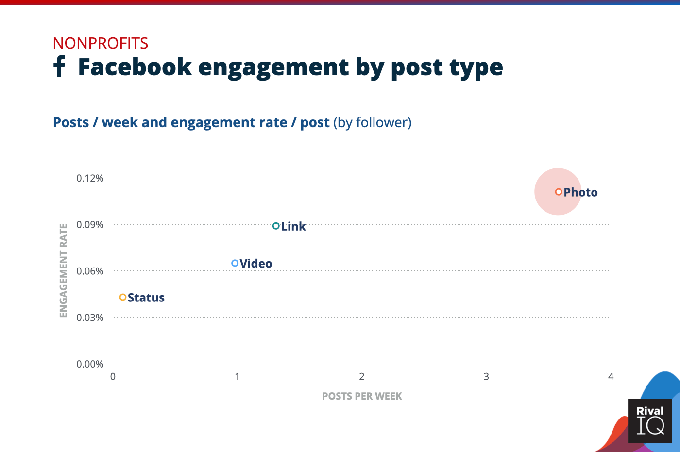 Chart of Facebook posts per week and engagement rate by post type, Nonprofits