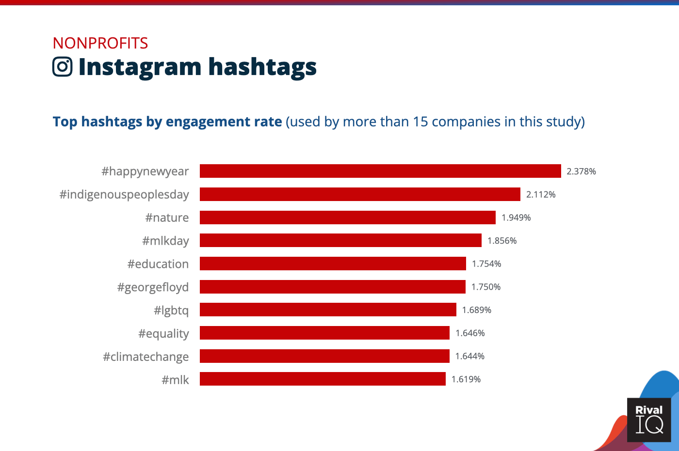 Chart of Top Instagram hashtags by engagement rate, Nonprofits