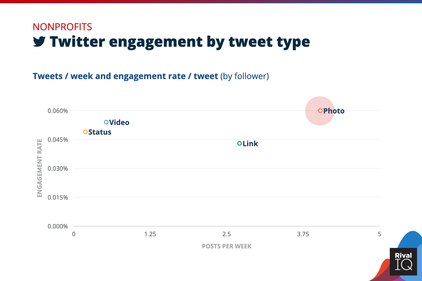 Chart of Twitter posts per week and engagement rate by tweet type, Nonprofit social media benchmarks