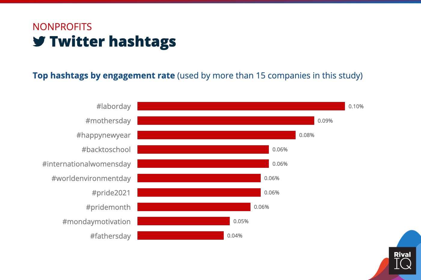 Chart of Top Twitter hashtags by engagement rate, Nonprofits