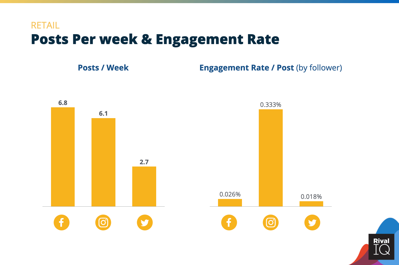 Chart of Posts per week and engagement rate per post across all channels, Retail