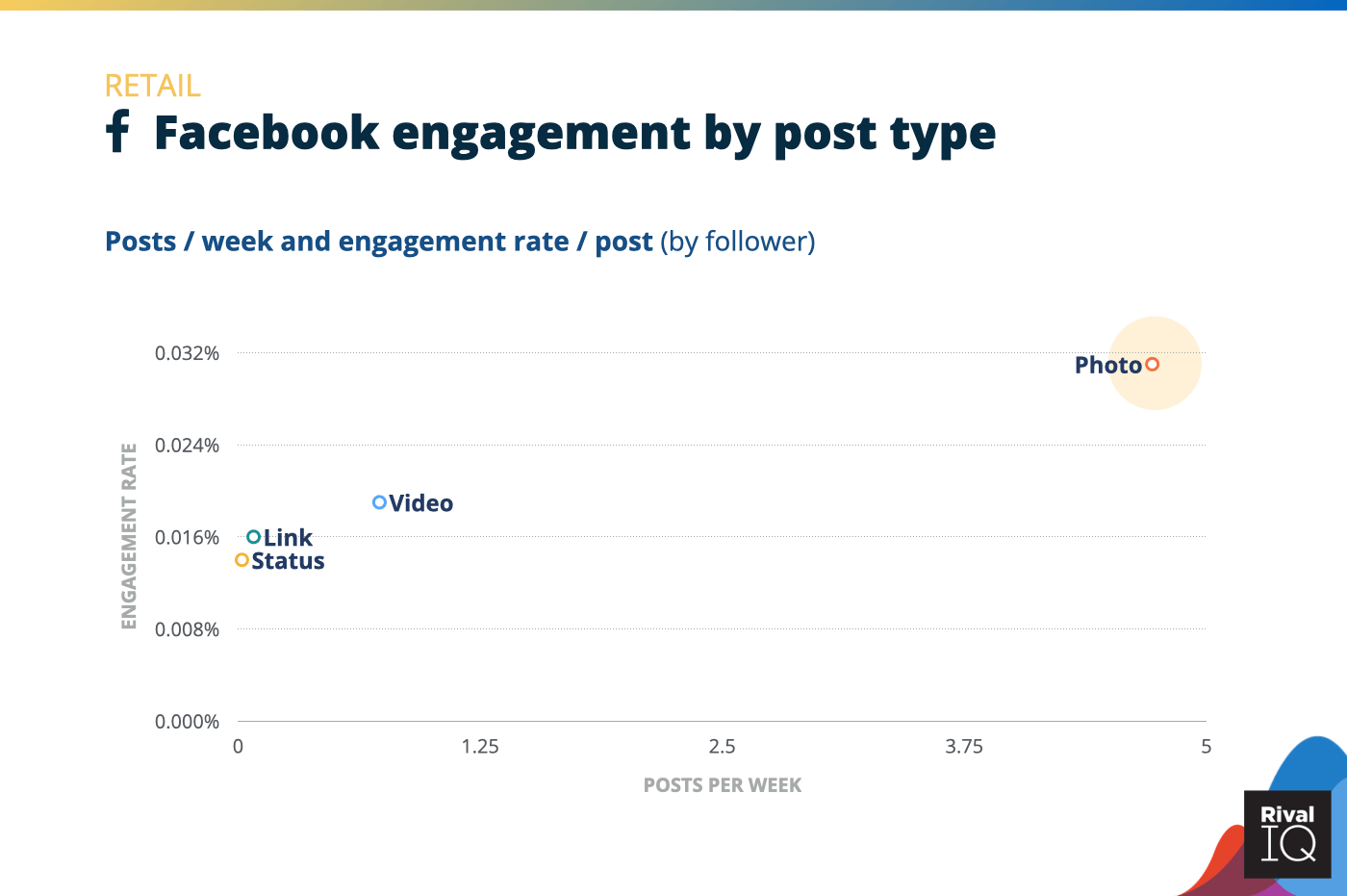 Chart of Facebook posts per week and engagement rate by post type, Retail