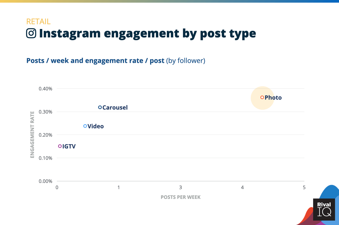 Haftalık Instagram gönderilerinin grafiği ve gönderi türüne göre etkileşim oranı, Perakende