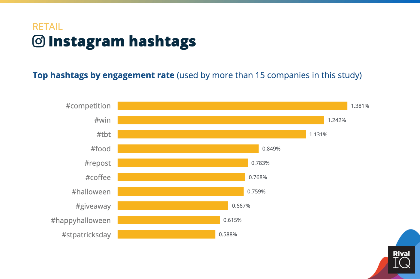 Chart of Top Instagram hashtags by engagement rate, Retail