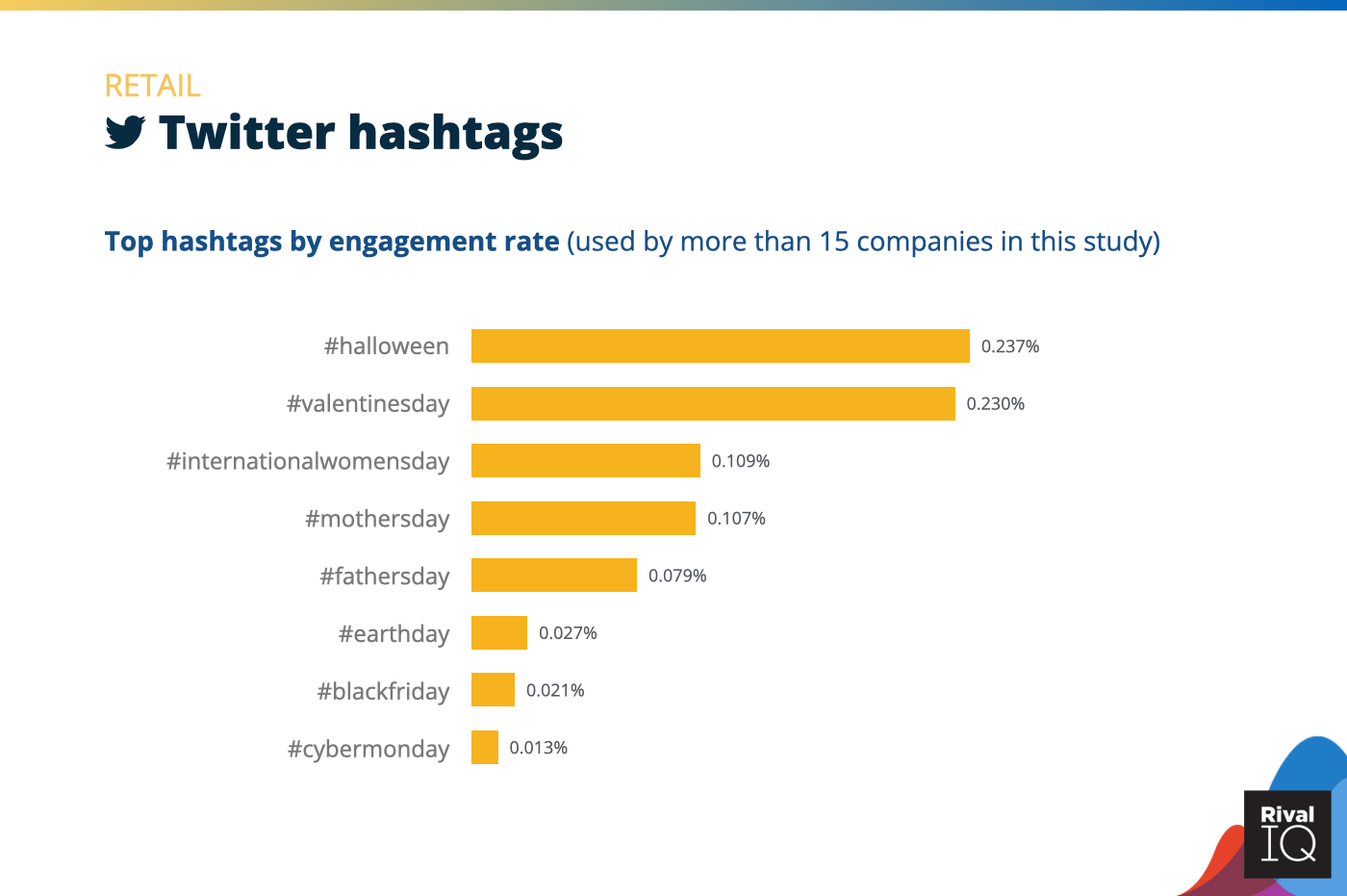 Chart of Top Twitter hashtags by engagement rate, Retail