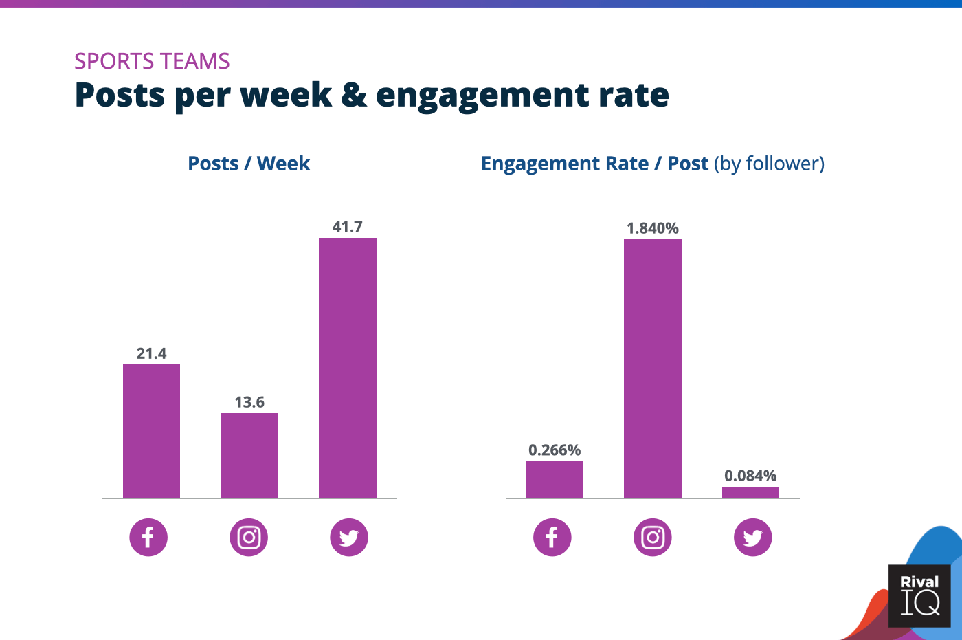 Chart of Posts per week and engagement rate per post across all channels, Sports Teams