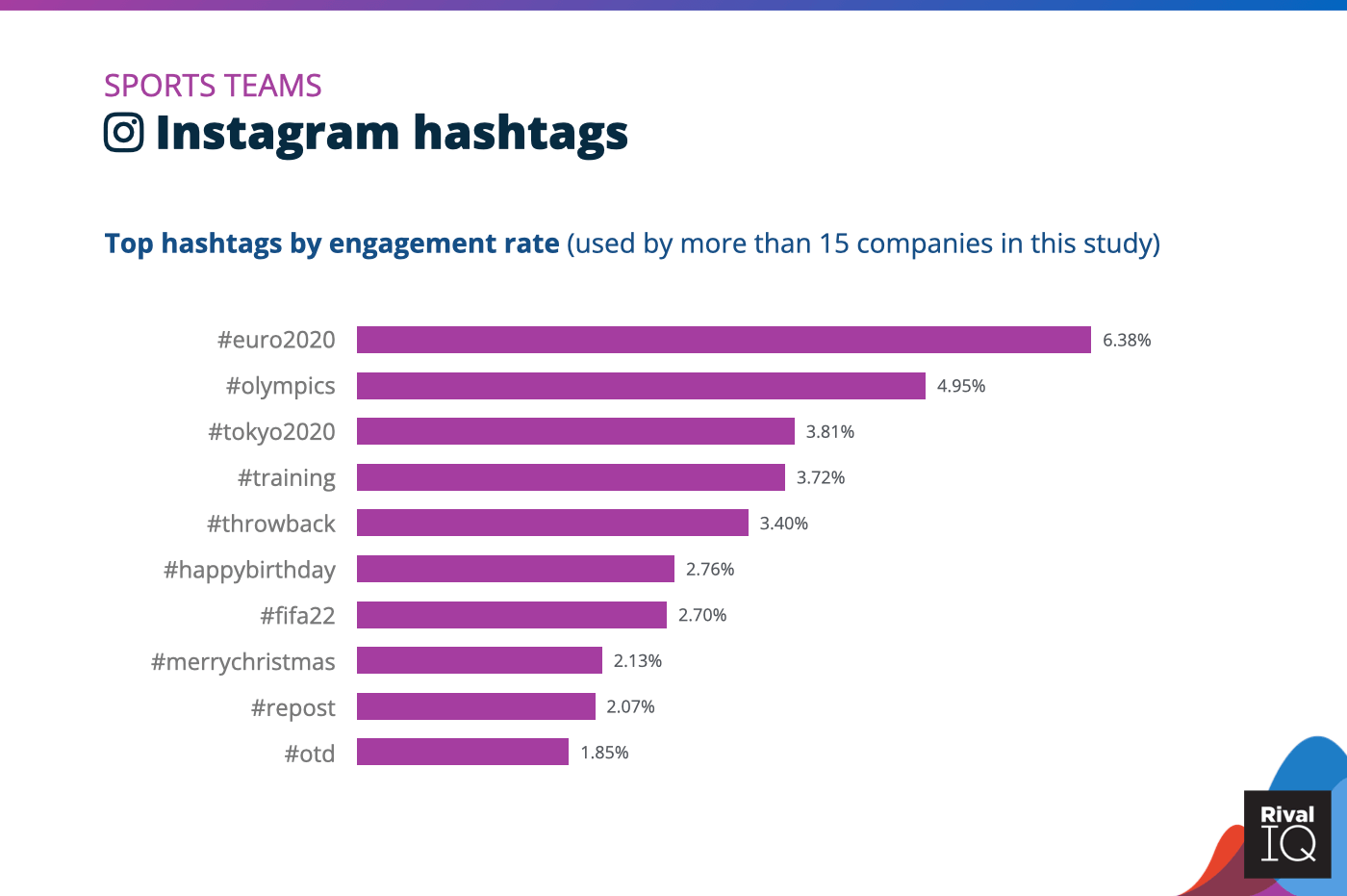 Chart of Top Instagram hashtags by engagement rate, Sports Teams