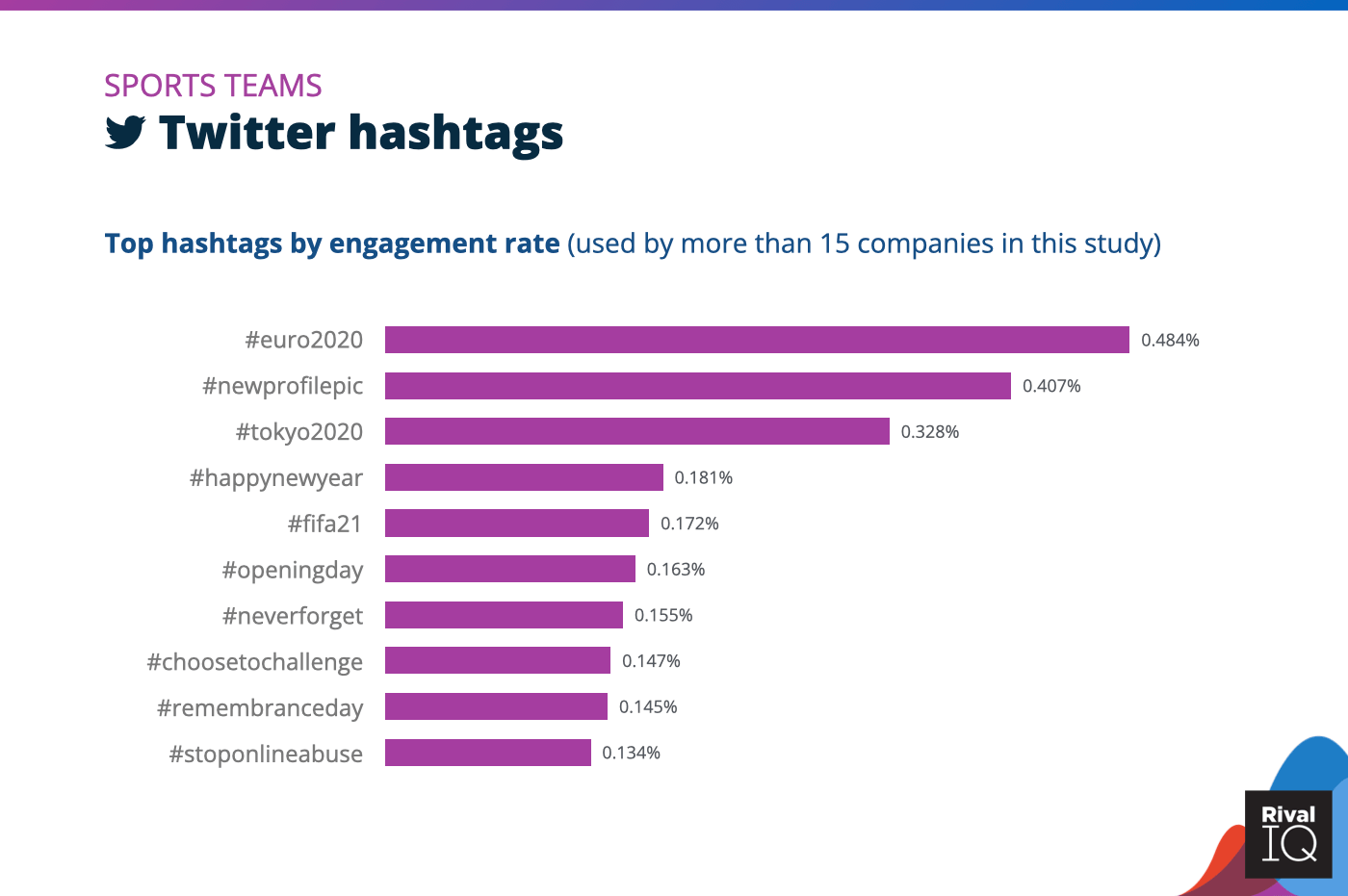 Chart of Top Twitter hashtags by engagement rate, Sports Teams social media benchmarks