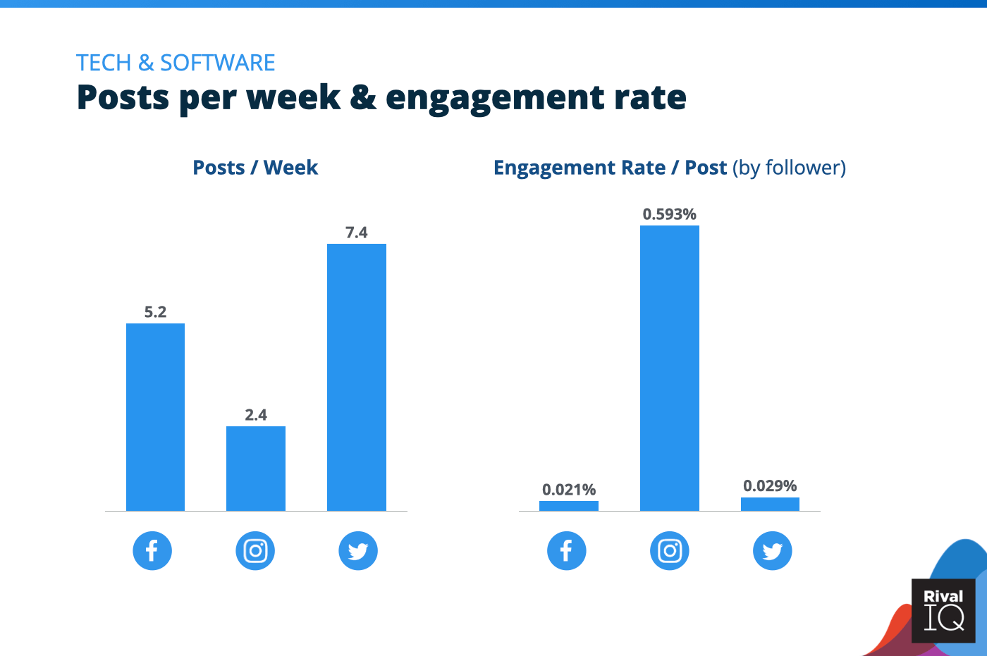 Chart of Posts per week and engagement rate per post across all channels, Tech & Software