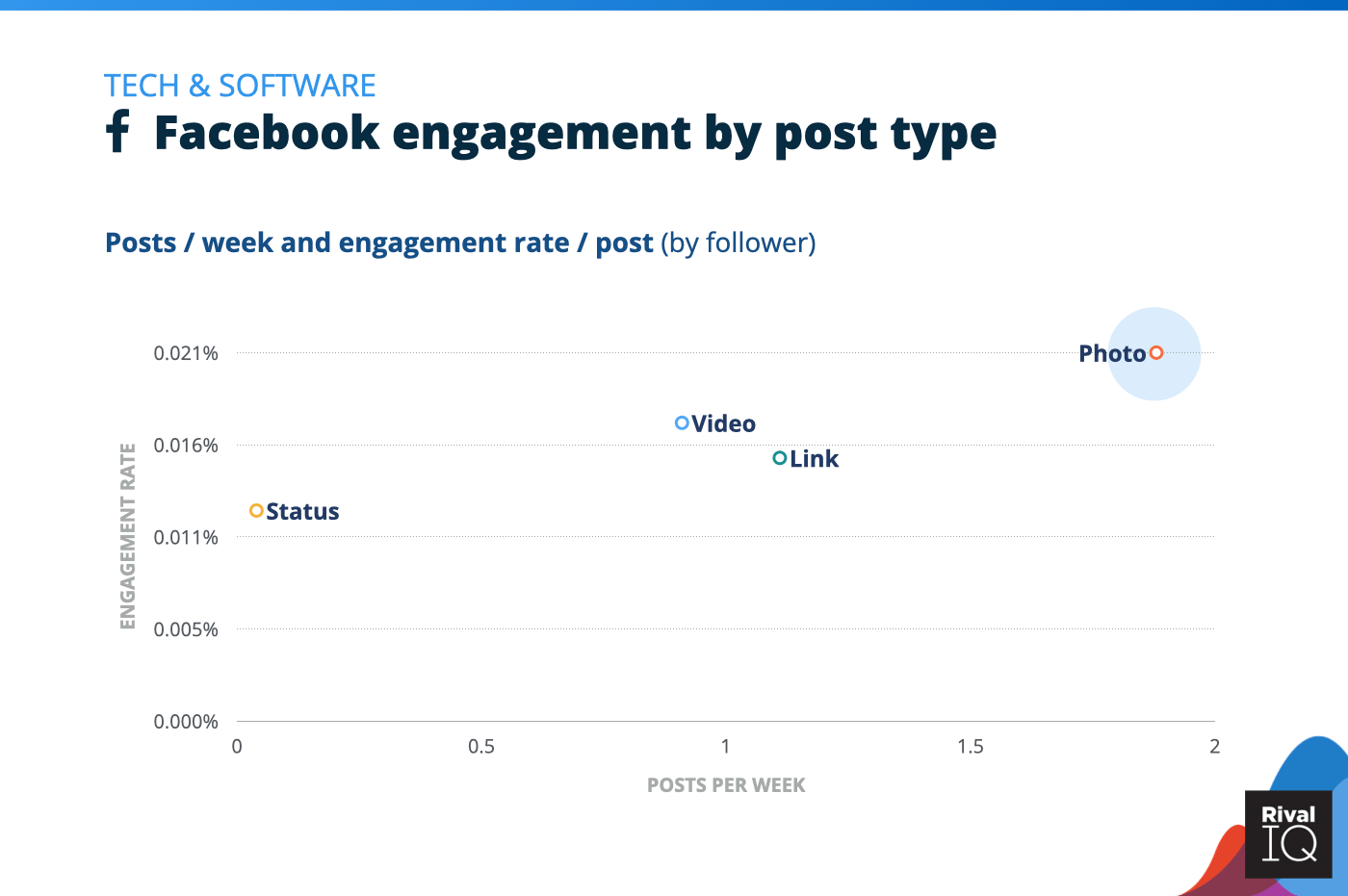 Chart of Facebook posts per week and engagement rate by post type, Tech & Software