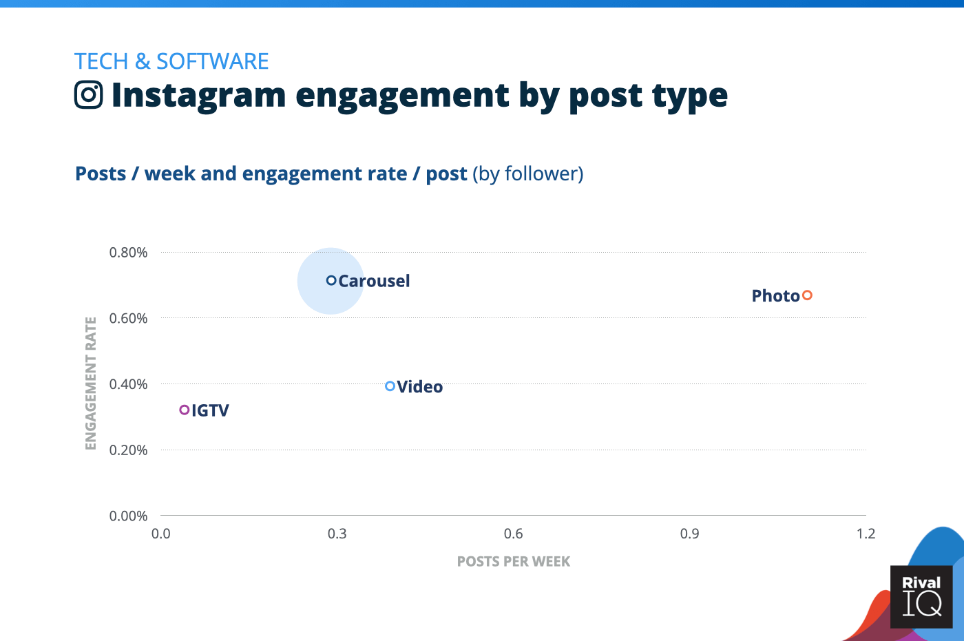 Haftalık Instagram gönderilerinin grafiği ve gönderi türüne göre etkileşim oranı, Teknoloji ve Yazılım sosyal medya kıyaslamaları