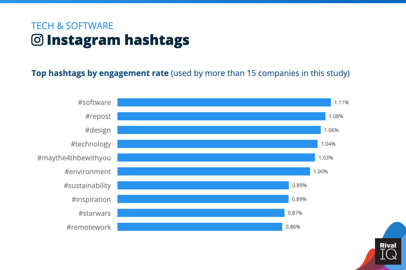 Chart of Top Instagram hashtags by engagement rate, Tech & Software