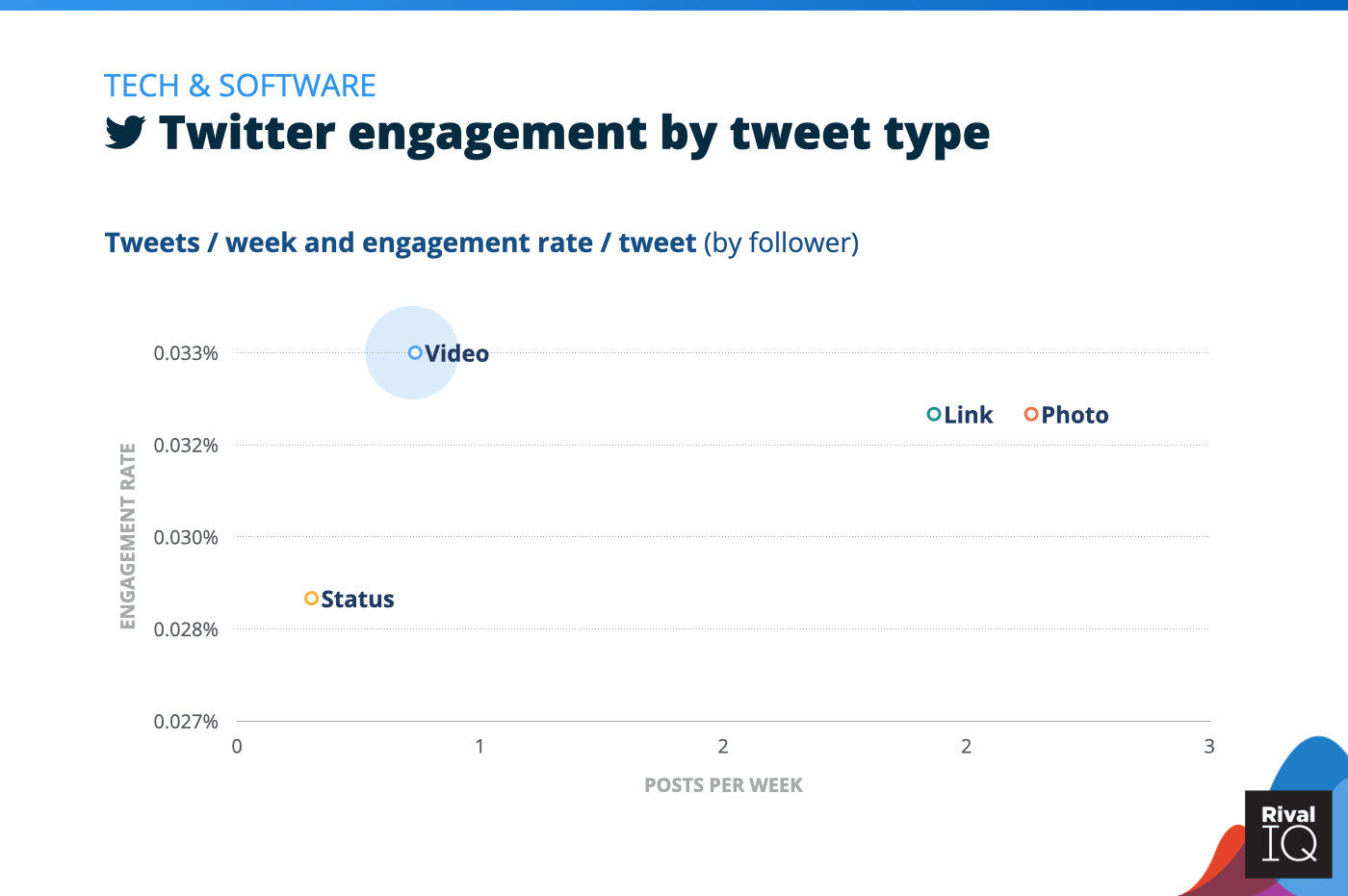 Tweet türüne, Teknoloji ve Yazılıma göre haftalık Twitter gönderilerinin grafiği ve katılım oranı