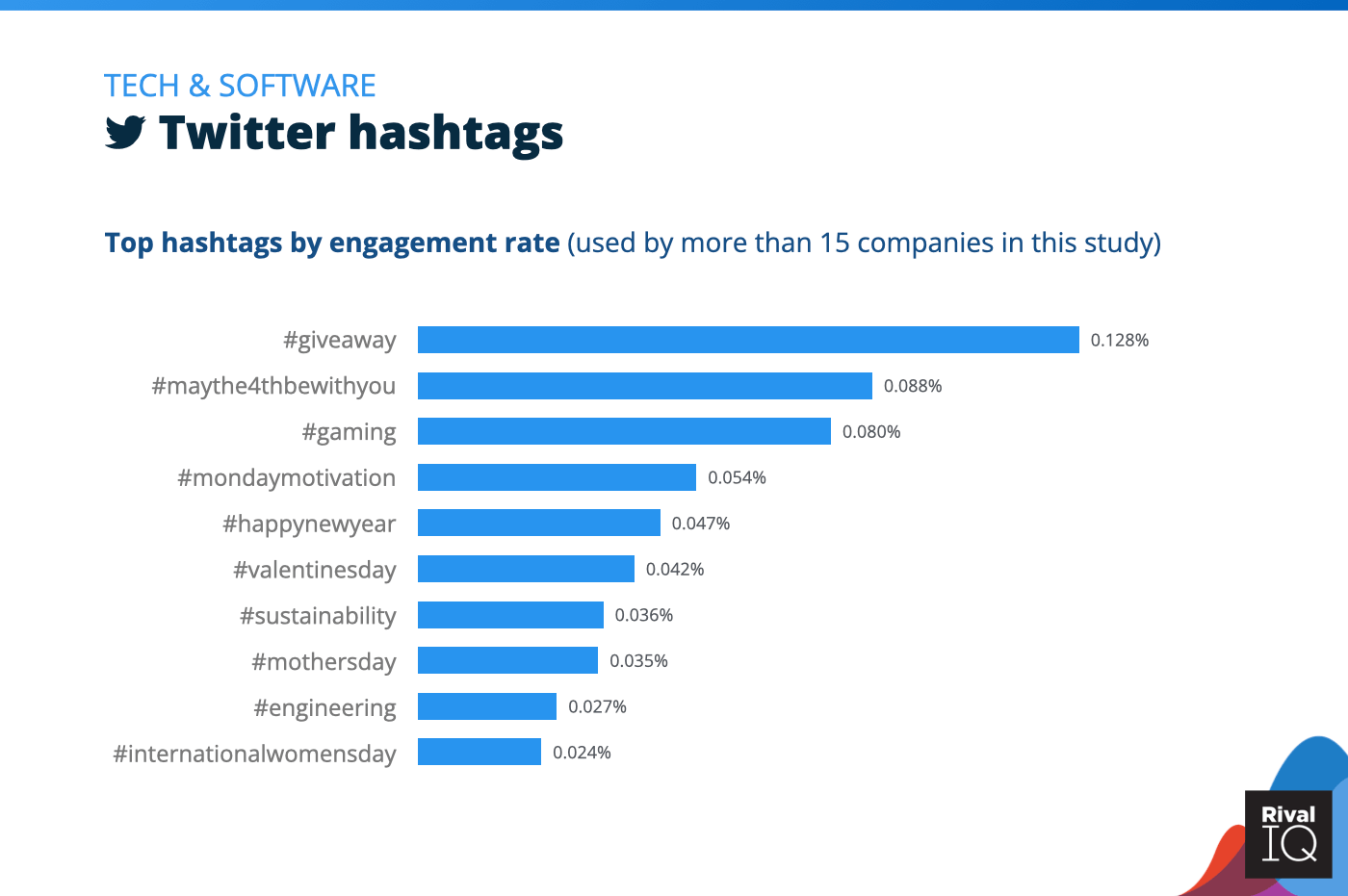 Chart of Top Twitter hashtags by engagement rate, Tech & Software