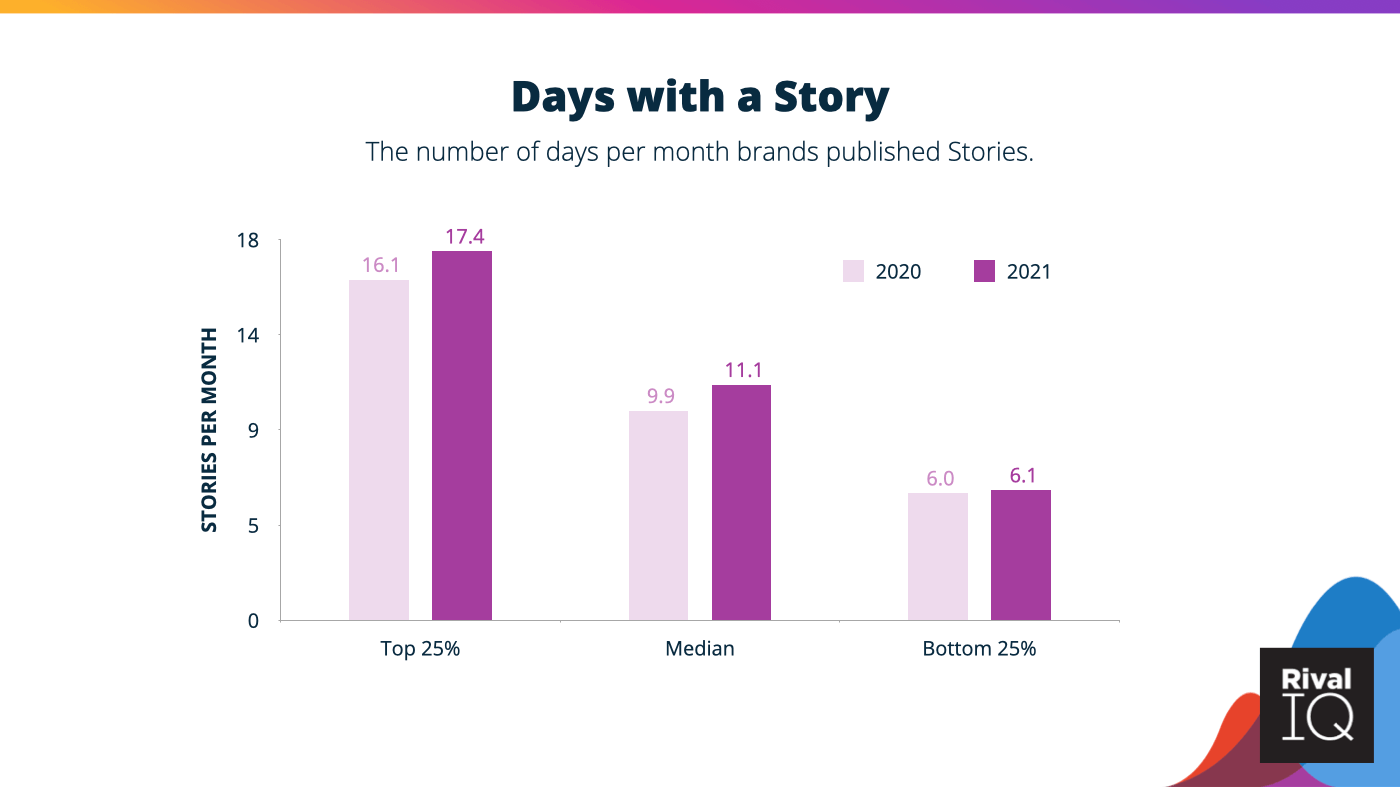 The number of days per month with a Story for the top 25%, median, and bottom 25% of Instagram Stories users.