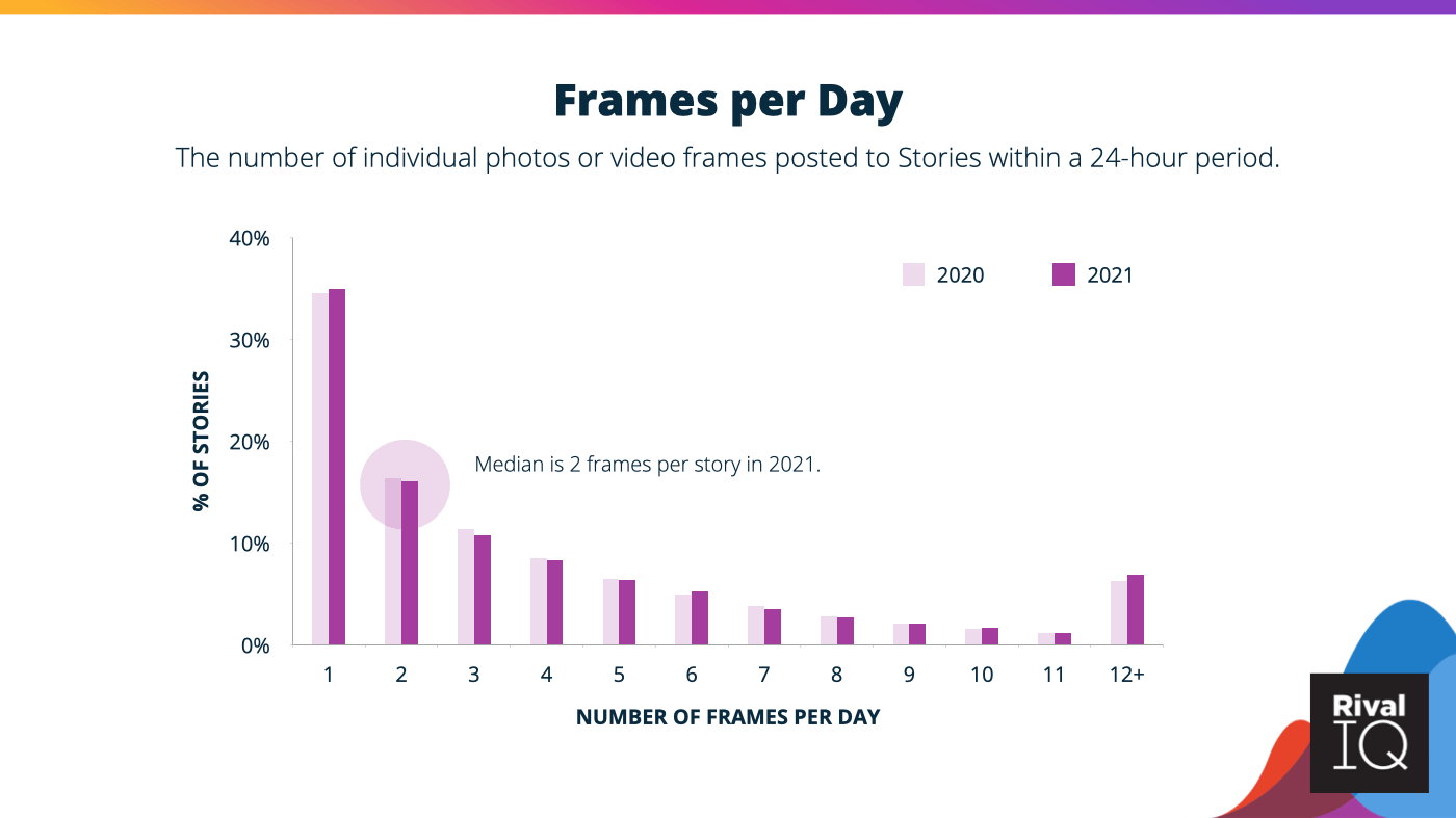 A graph of frames per day within a 24-hour period.