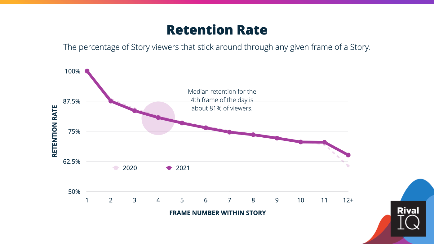 Retention rate graph for Instagram Stories showing descending retention as frame count rises