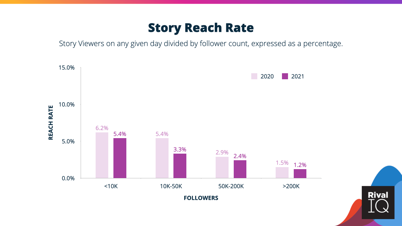 Story reach rate graph showing declining reach as follower counts grow