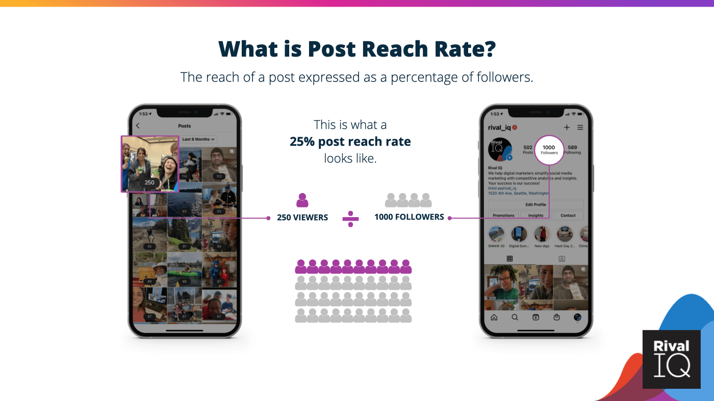 How to calculate post reach rate by dividing your viewers by your followers