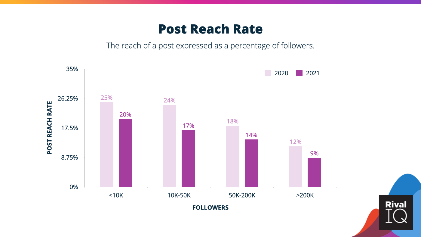 Graph showing post reach rate lower in 2021 than in 2022 for all follower counts