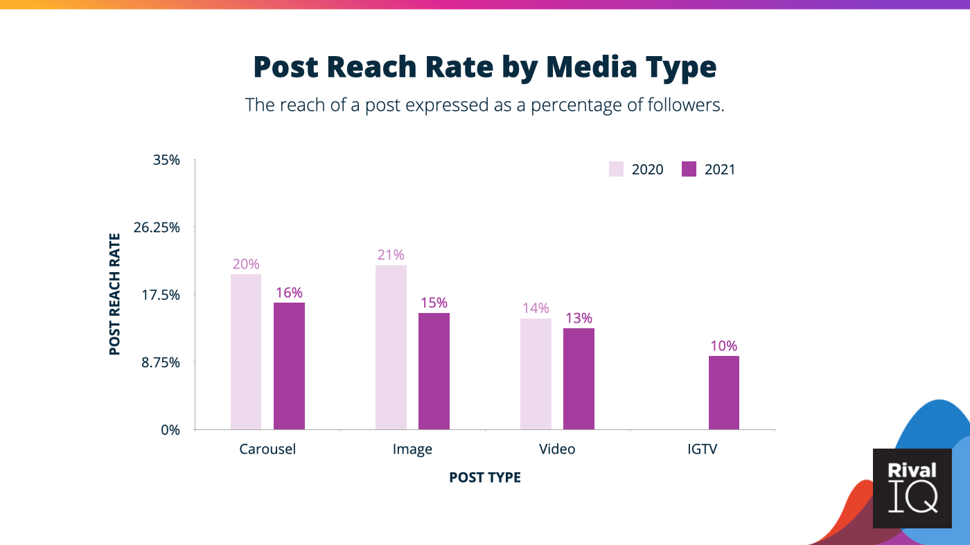 Graph of post reach rate by media type showing carousels and then images as the post types with the highest reach rate